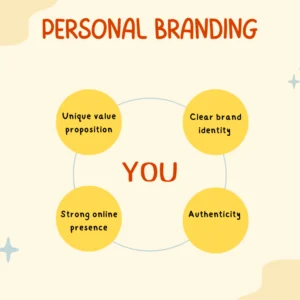 Personal branding — the self you present to the world